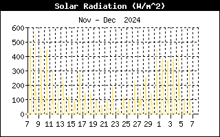 Solar Radiation History